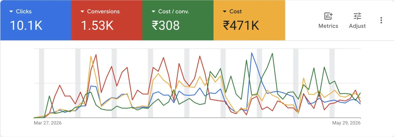Google Ads account for Guduchi Ayurveda showing 10.1K clicks, 1.53K conversions, ₹308 cost per conversion and ₹471K cost