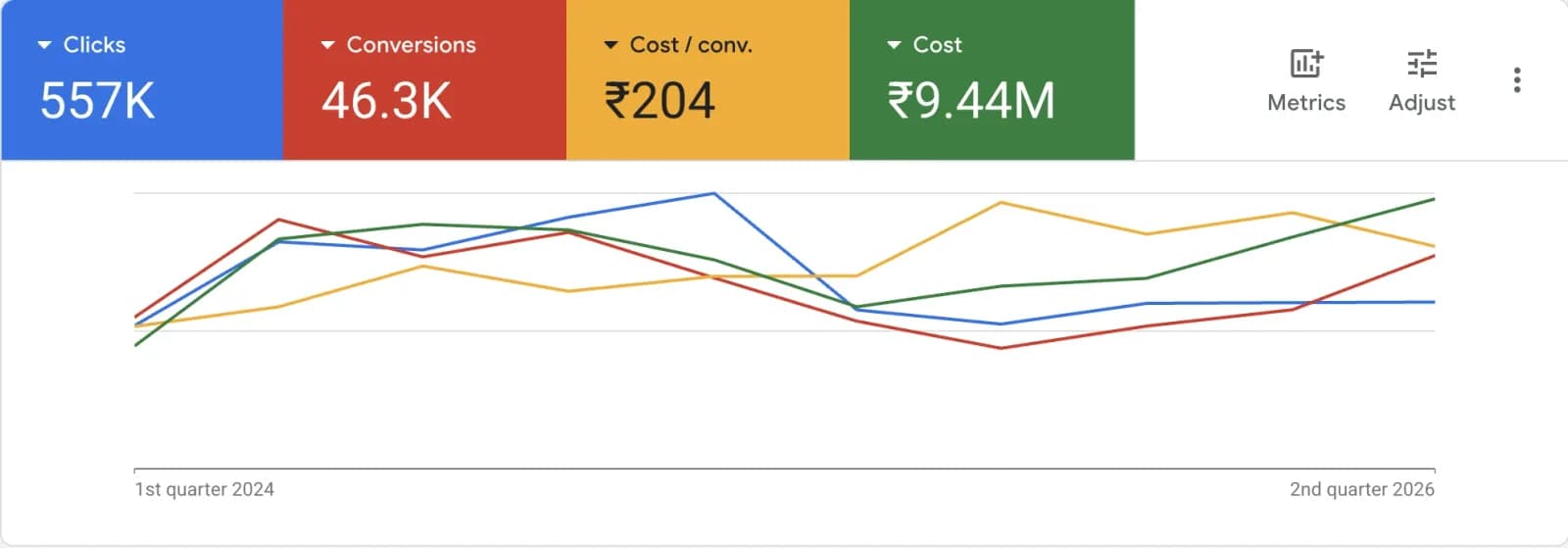Google Ads account for PTW Holidays showing 557K clicks, 46.3K conversions, ₹204 cost per conversion and ₹9.44M cost